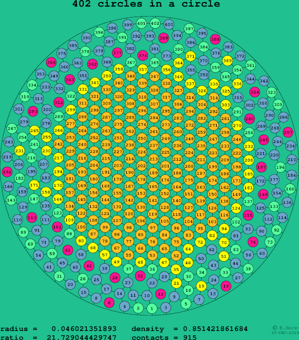 402 circles in a circle