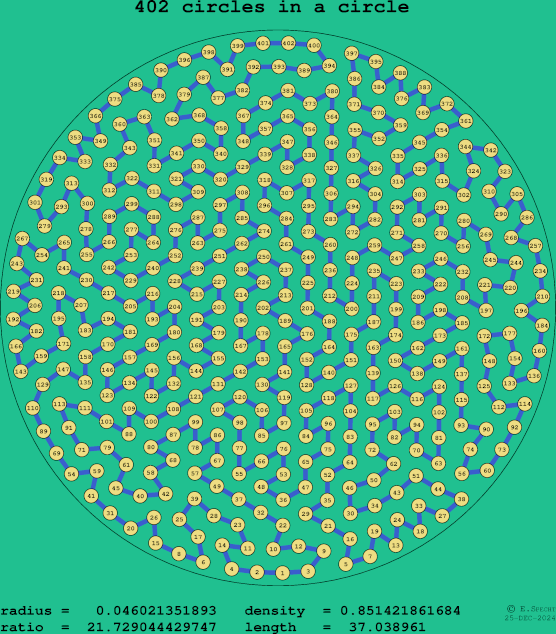 402 circles in a circle