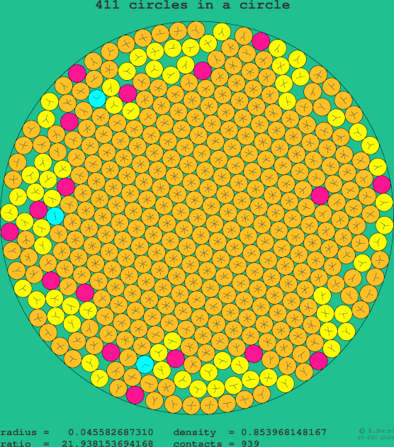 411 circles in a circle