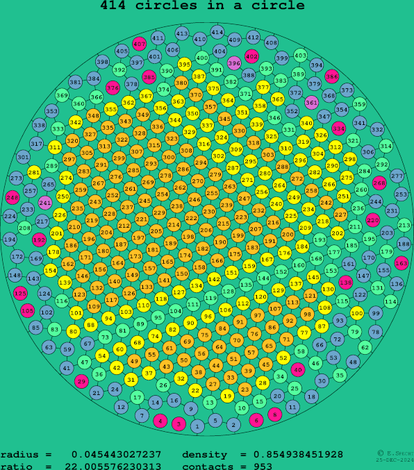 414 circles in a circle