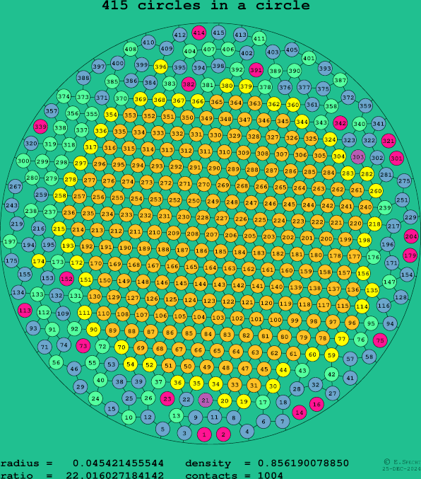 415 circles in a circle