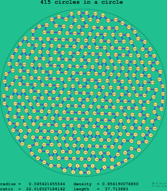 415 circles in a circle