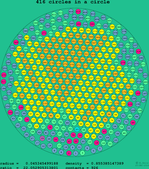 416 circles in a circle