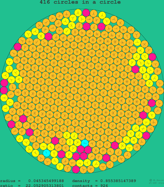 416 circles in a circle