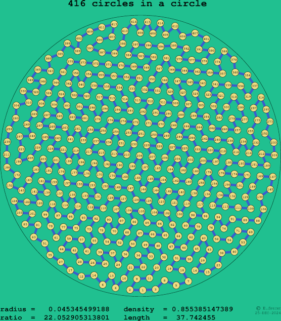 416 circles in a circle