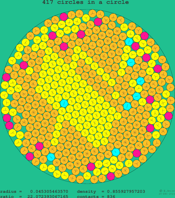 417 circles in a circle