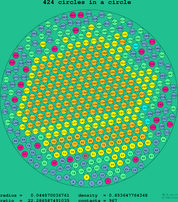 424 circles in a circle