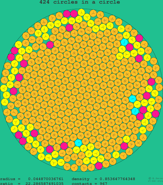 424 circles in a circle