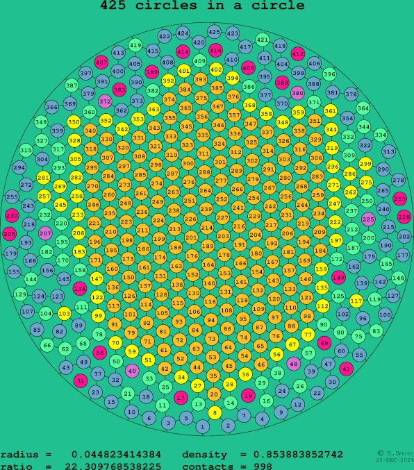 425 circles in a circle