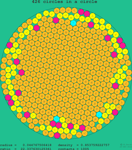 426 circles in a circle