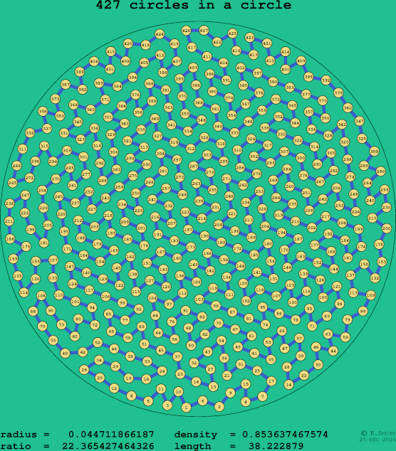 427 circles in a circle