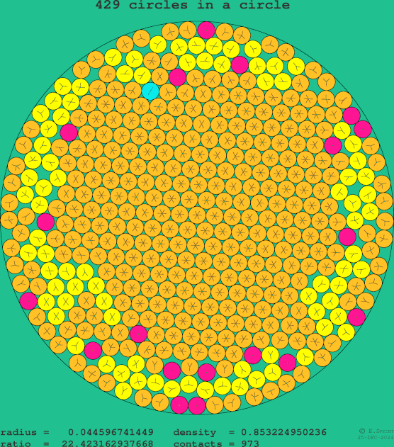 429 circles in a circle