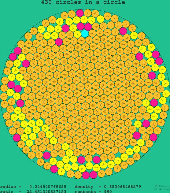 430 circles in a circle