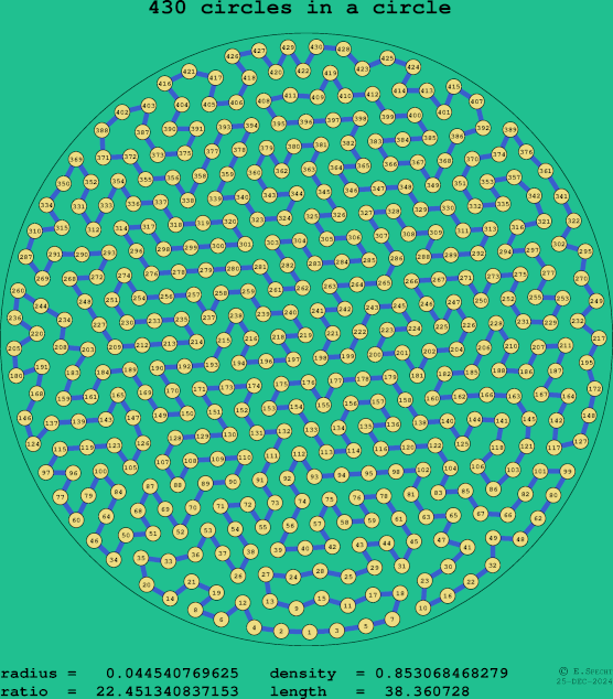 430 circles in a circle