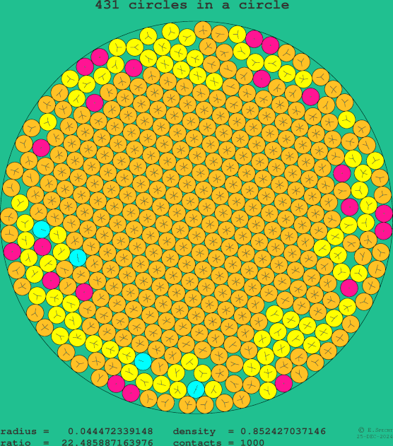 431 circles in a circle