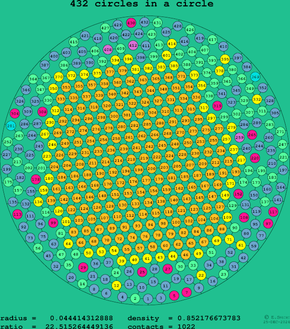432 circles in a circle