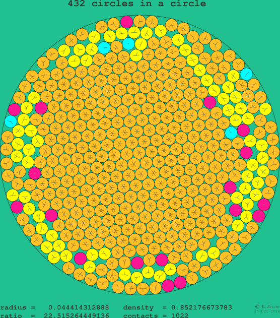 432 circles in a circle