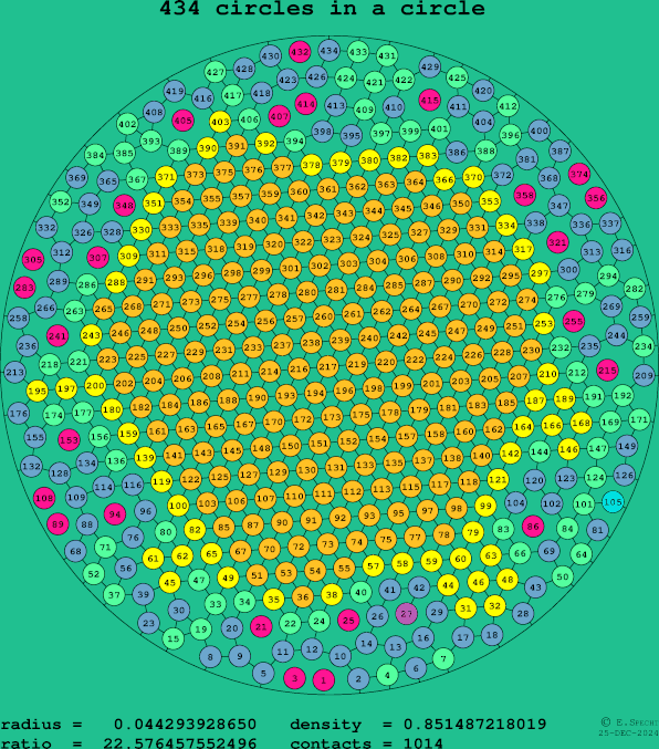 434 circles in a circle