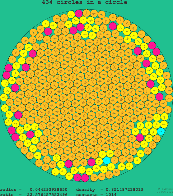 434 circles in a circle