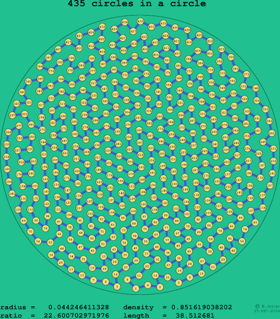435 circles in a circle
