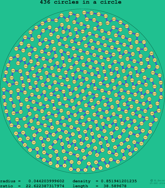 436 circles in a circle
