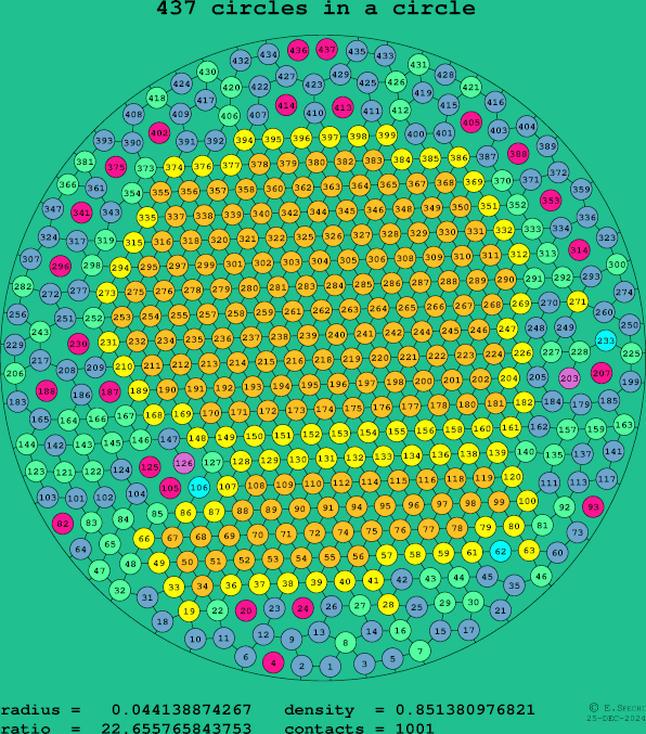 437 circles in a circle