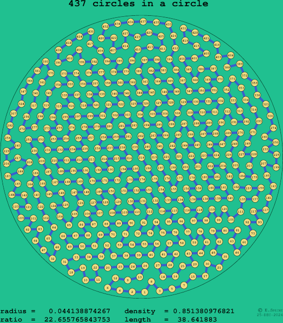 437 circles in a circle