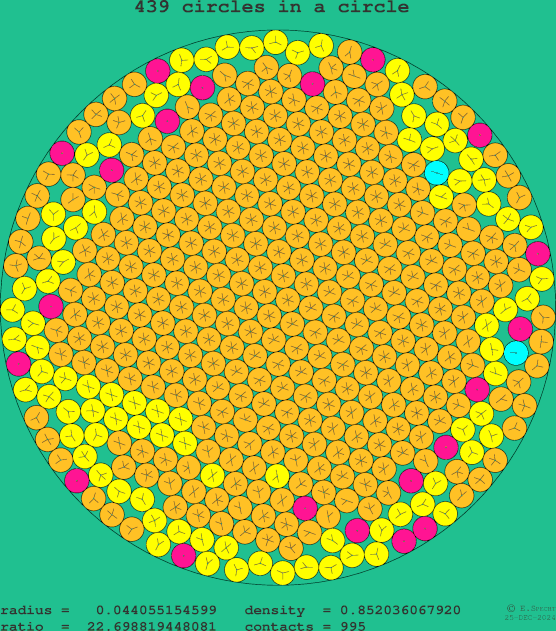 439 circles in a circle