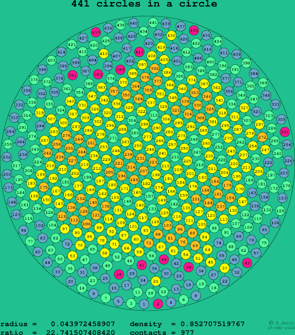 441 circles in a circle