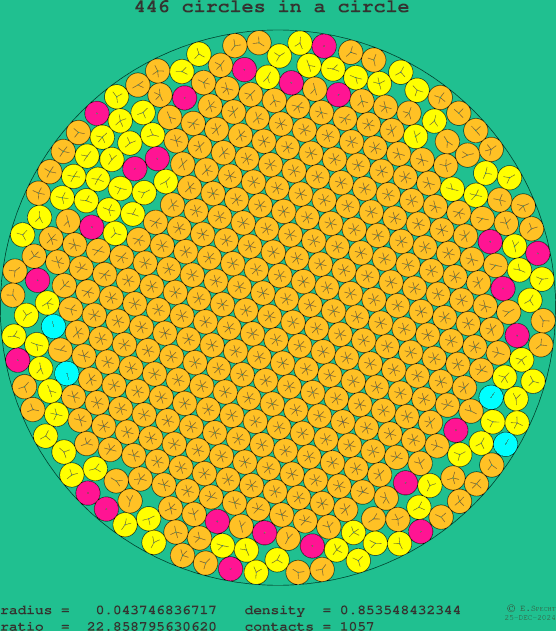 446 circles in a circle