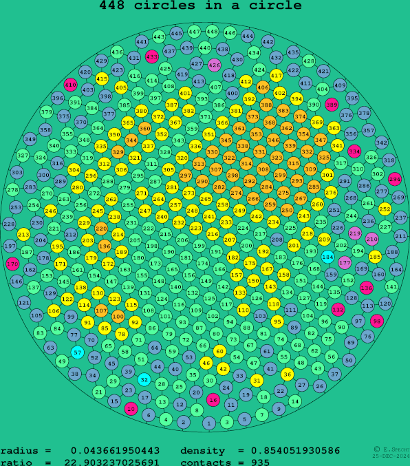 448 circles in a circle