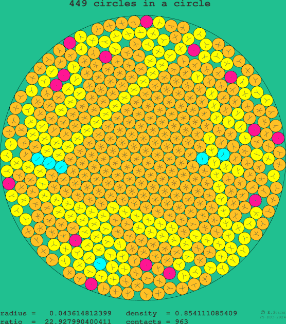 449 circles in a circle