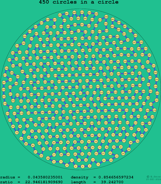 450 circles in a circle