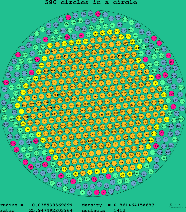 580 circles in a circle
