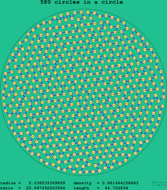 580 circles in a circle
