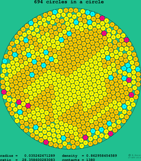694 circles in a circle