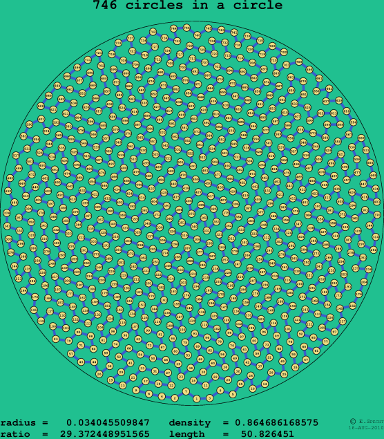 746 circles in a circle
