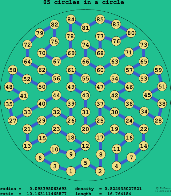 85 circles in a circle