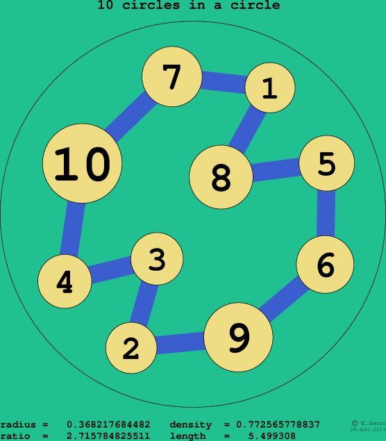 10 circles in a circle