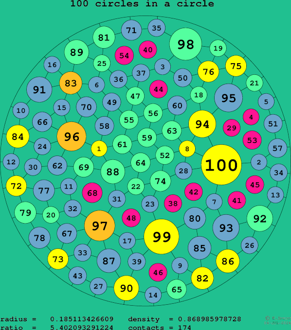 100 circles in a circle