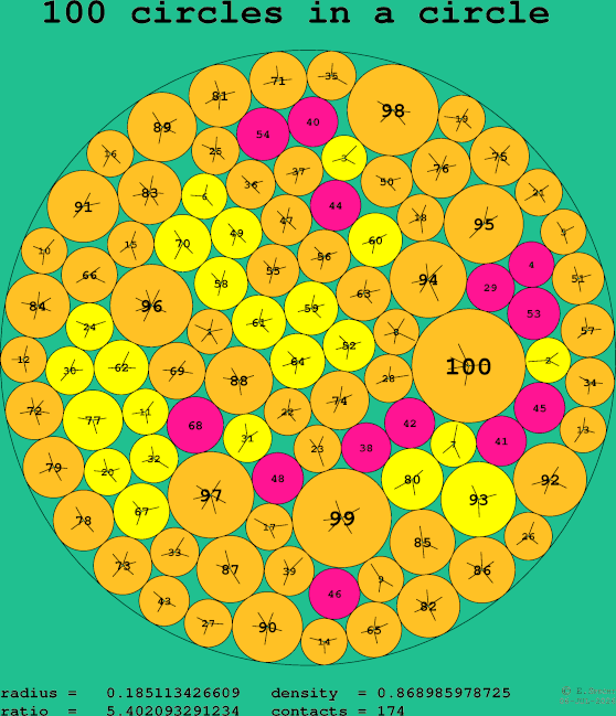 100 circles in a circle