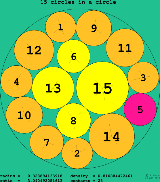 15 circles in a circle