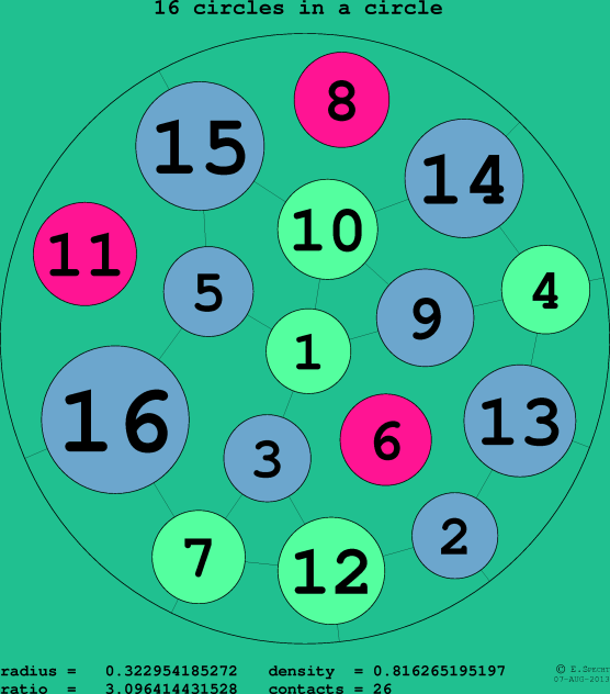16 circles in a circle