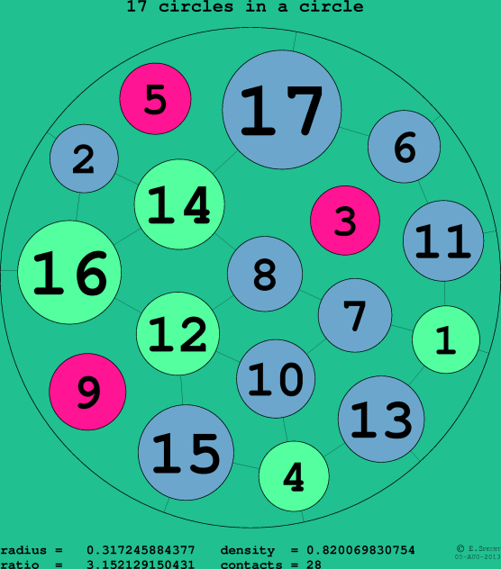 17 circles in a circle
