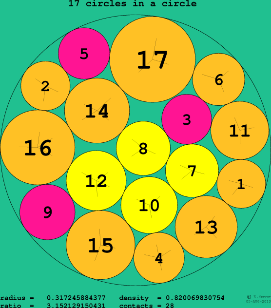 17 circles in a circle