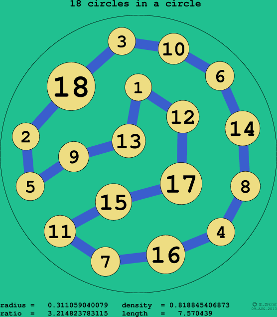 18 circles in a circle