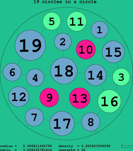 19 circles in a circle