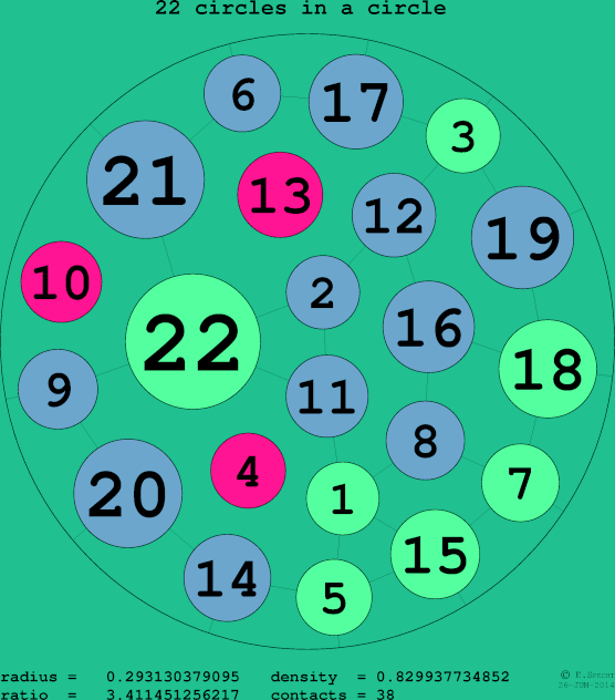 22 circles in a circle