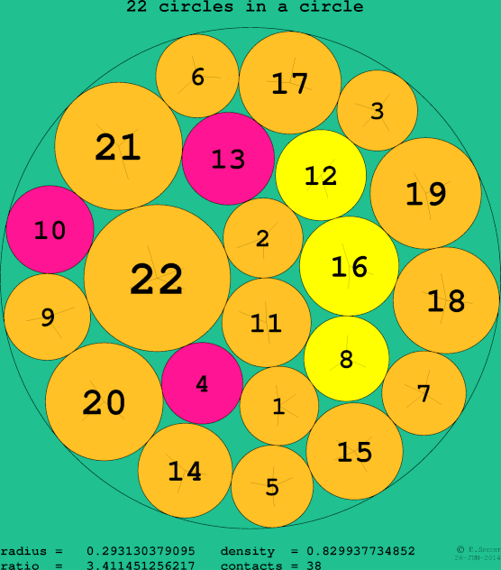 22 circles in a circle