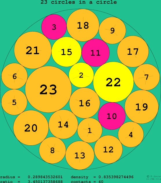 23 circles in a circle